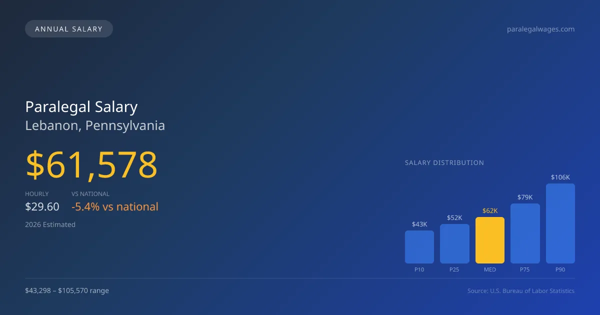 Paralegal Salary in Lebanon, PA — 2026 est., based on 2025 BLS