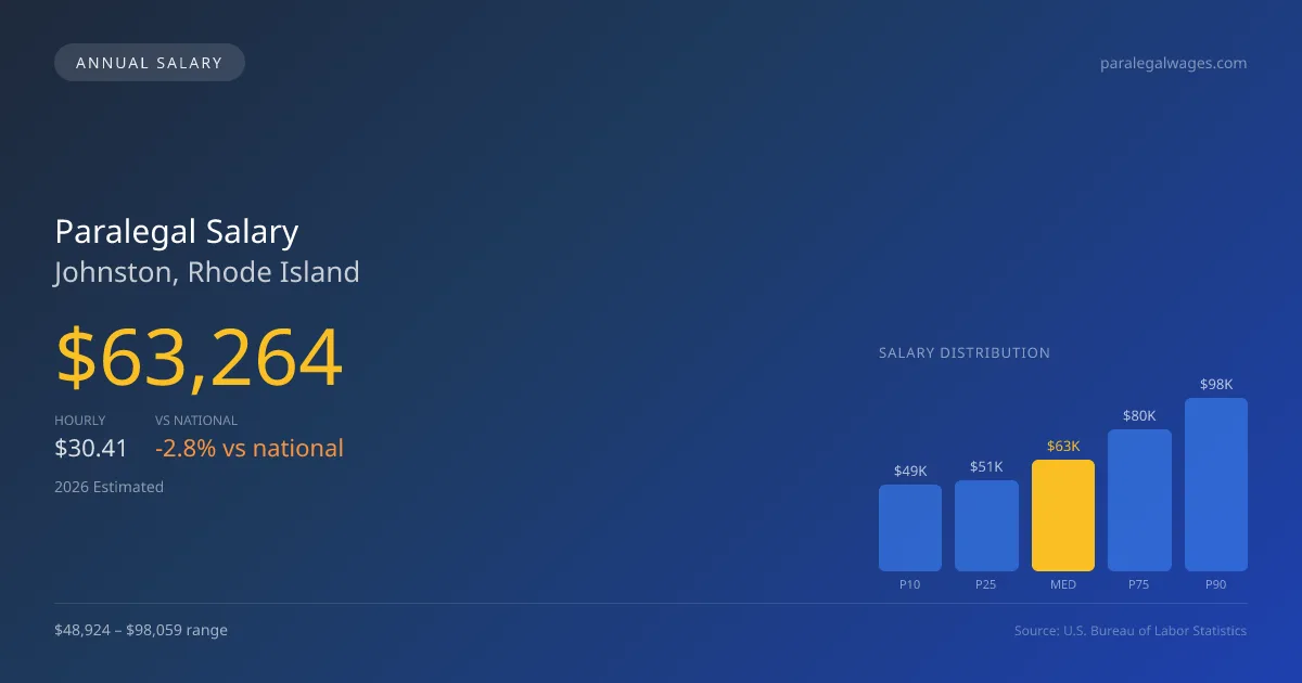 Paralegal Salary in Johnston, RI — 2026 est., based on 2025 BLS