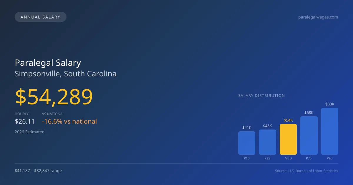 Paralegal Salary in Simpsonville, SC โ 2026 est., based on 2025 BLS