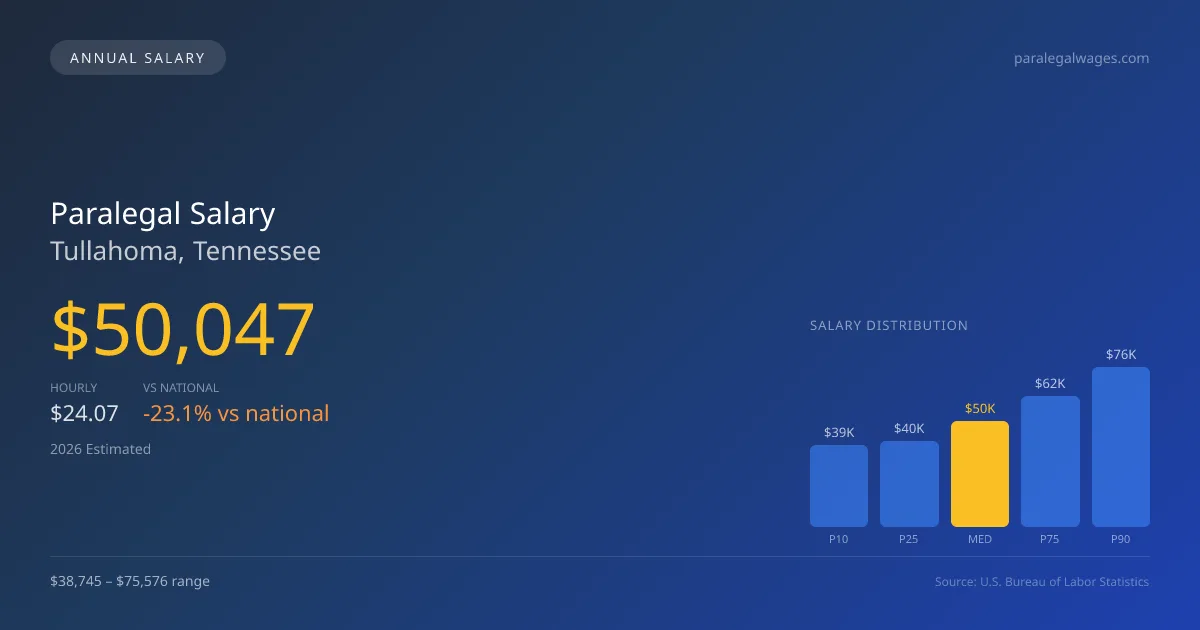 Paralegal Salary in Tullahoma, TN — 2026 est., based on 2025 BLS