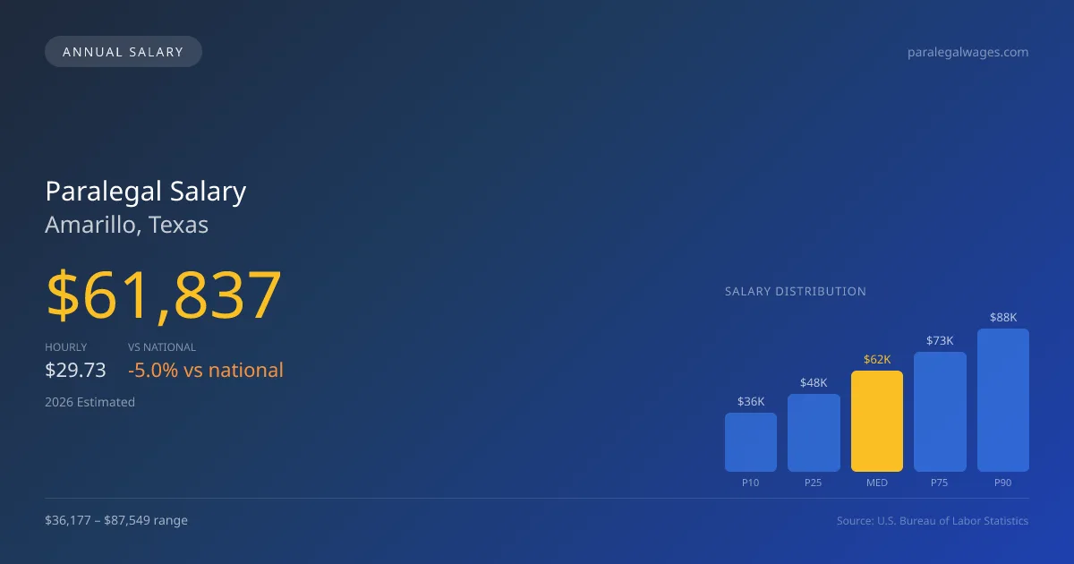 Paralegal Salary in Amarillo, TX — 2026 est., based on 2025 BLS