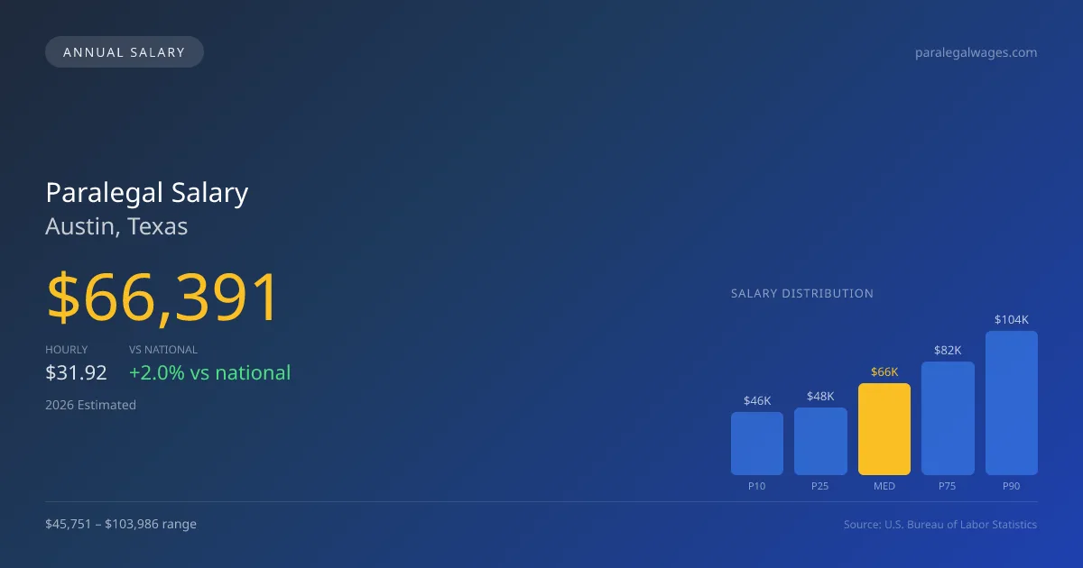 Paralegal Salary in Austin, TX — 2026 est., based on 2025 BLS