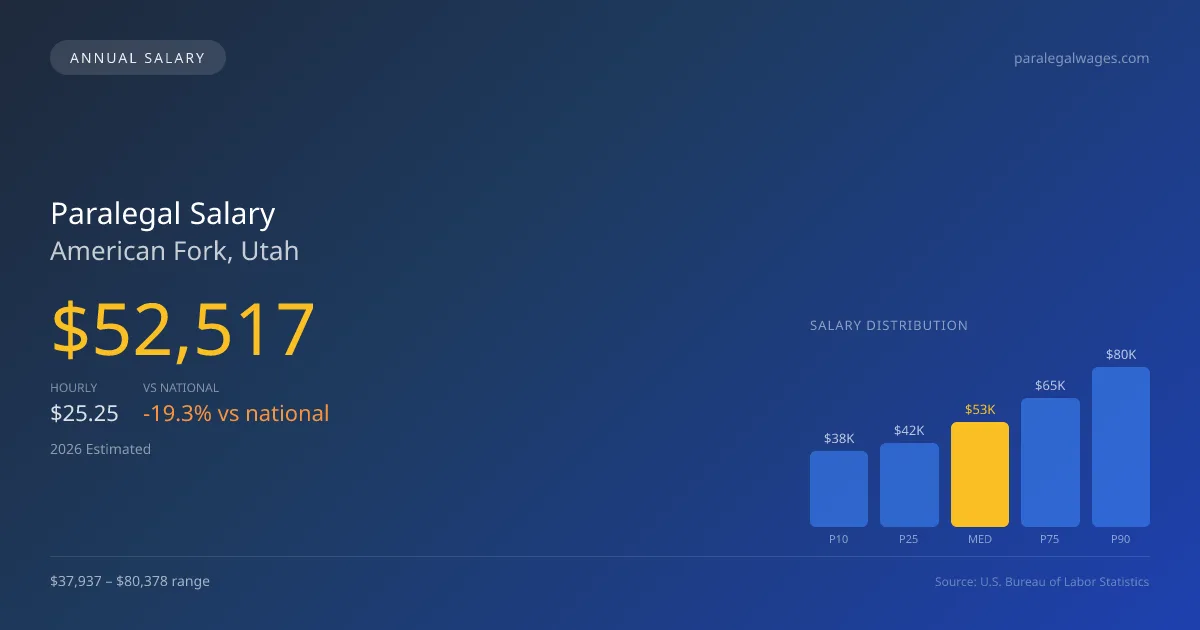 Paralegal Salary in American Fork, UT — 2026 est., based on 2025 BLS