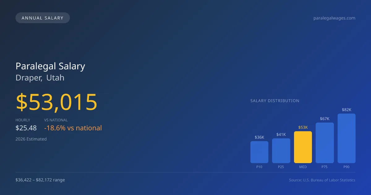 Paralegal Salary in Draper, UT — 2026 est., based on 2025 BLS