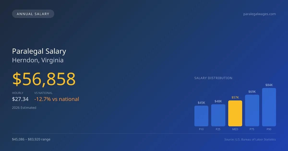 Paralegal Salary in Herndon, VA — 2026 est., based on 2025 BLS