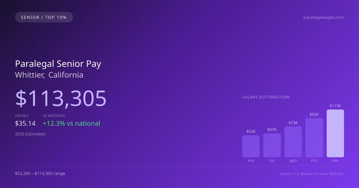 Paralegal Senior Salary in Whittier, CA — 2026 est., based on 2025 BLS