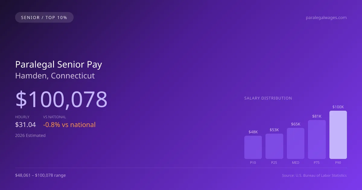 Paralegal Senior Salary in Hamden, CT — 2026 est., based on 2025 BLS
