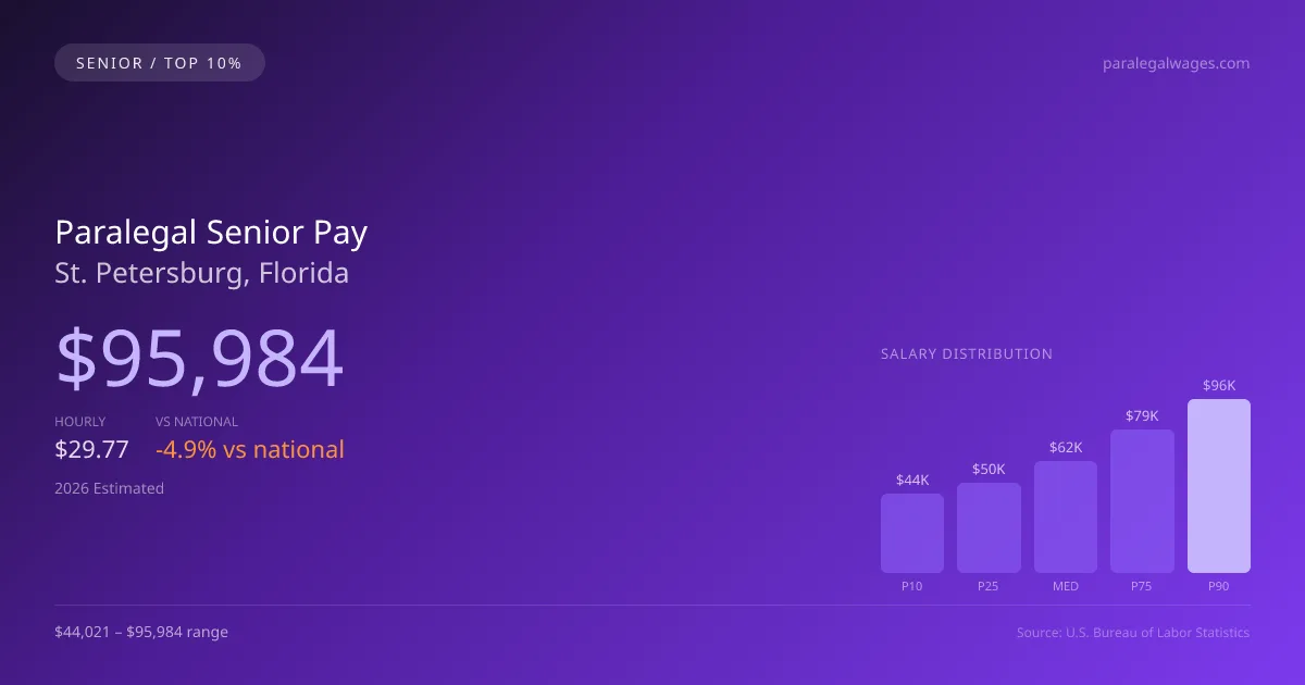 Paralegal Senior Salary in St. Petersburg, FL — 2026 est., based on 2025 BLS
