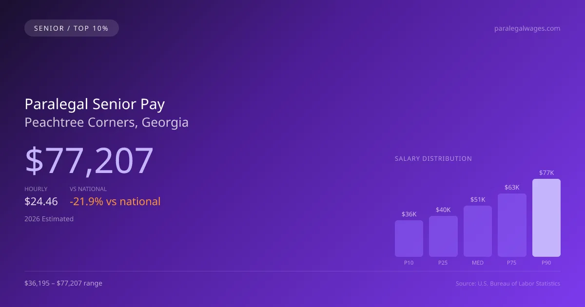 Paralegal Senior Salary in Peachtree Corners, GA — 2026 est., based on 2025 BLS