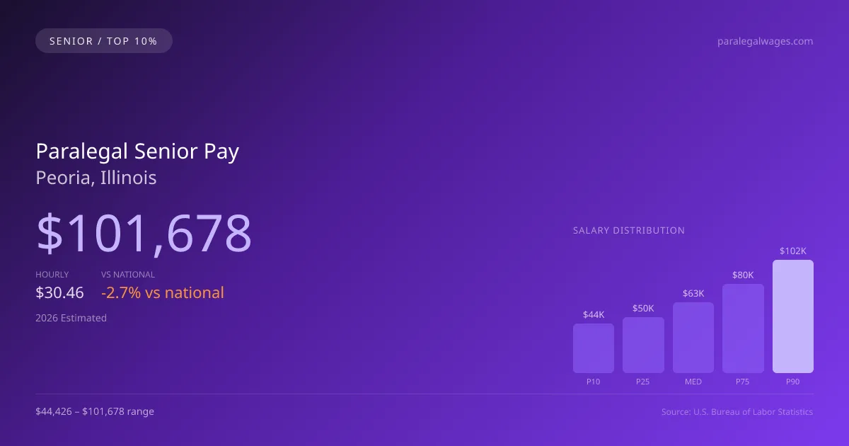 Paralegal Senior Salary in Peoria, IL — 2026 est., based on 2025 BLS