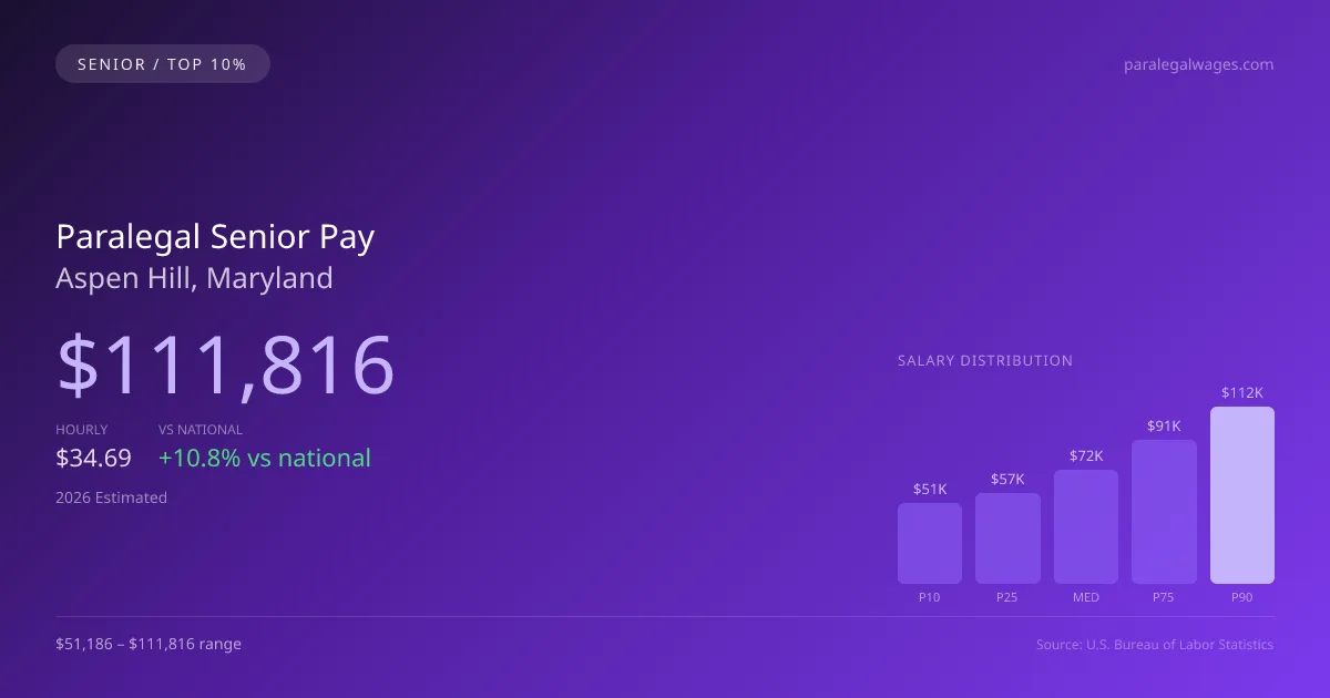 Paralegal Senior Salary in Aspen Hill, MD — 2026 est., based on 2025 BLS