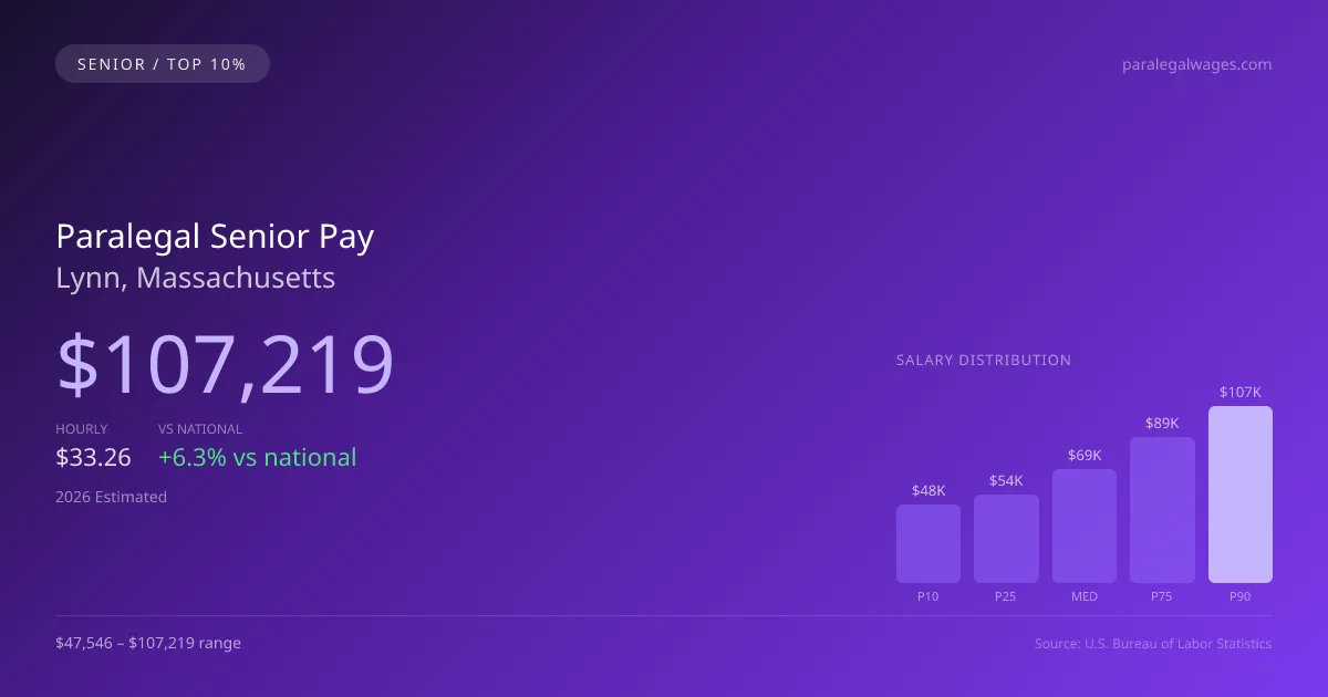 Paralegal Senior Salary in Lynn, MA — 2026 est., based on 2025 BLS