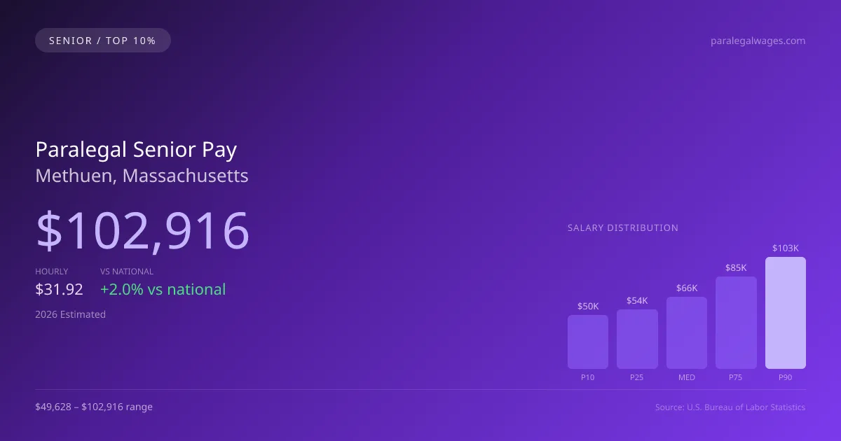 Paralegal Senior Salary in Methuen, MA — 2026 est., based on 2025 BLS