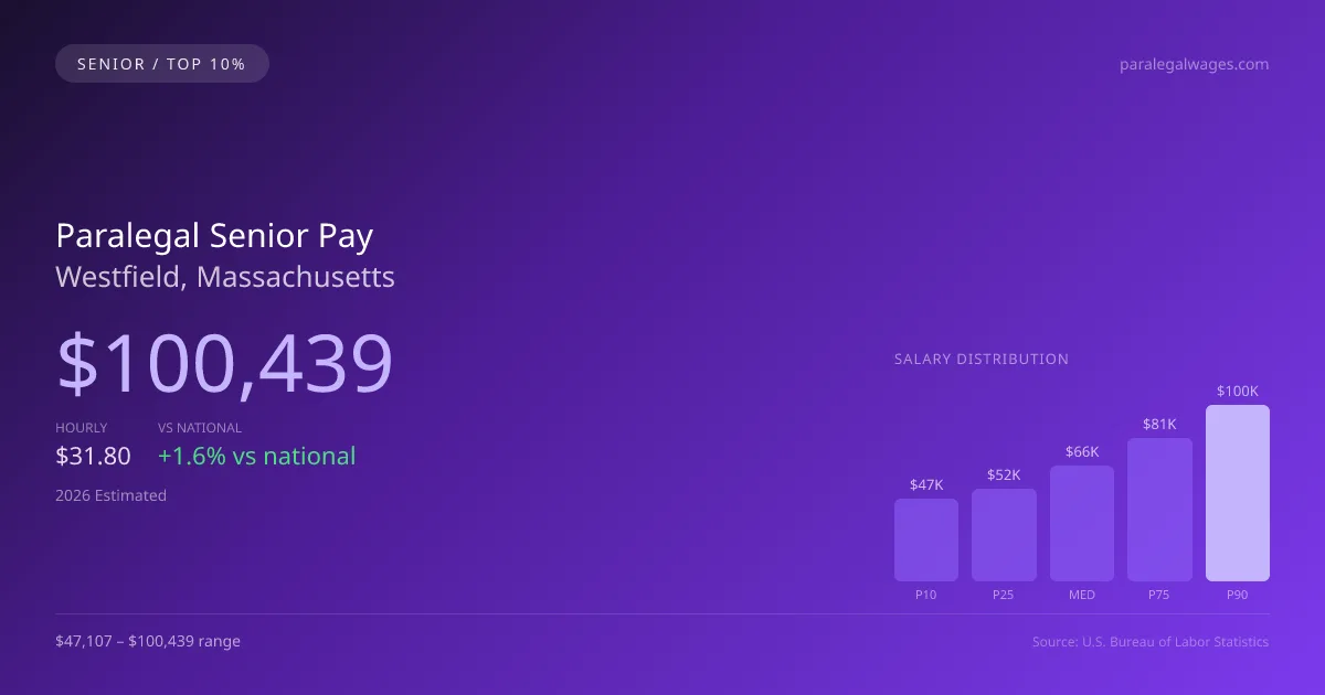 Paralegal Senior Salary in Westfield, MA — 2026 est., based on 2025 BLS