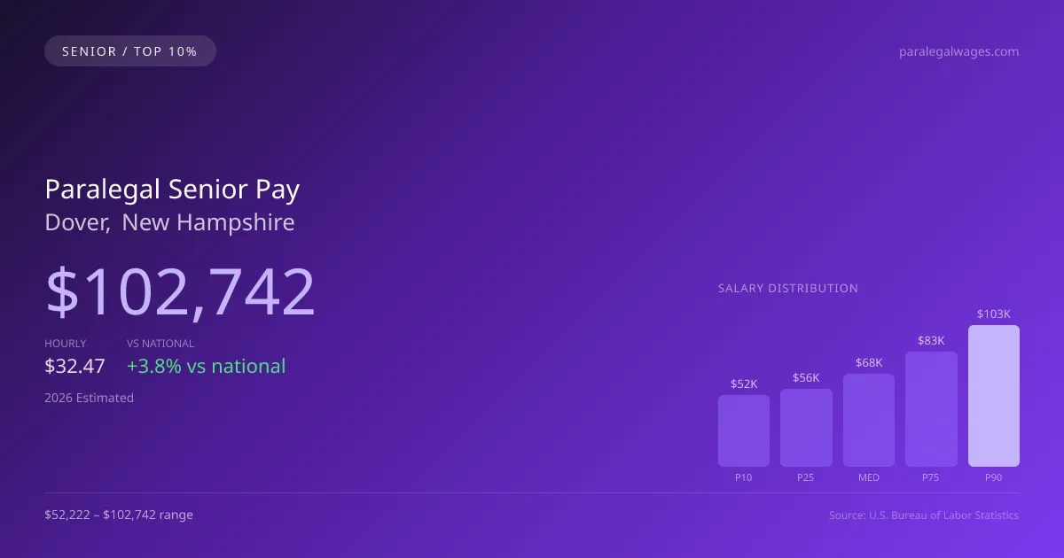 Paralegal Senior Salary in Dover, NH — 2026 est., based on 2025 BLS