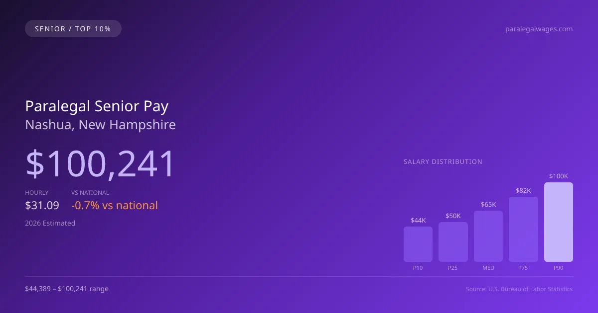 Paralegal Senior Salary in Nashua, NH — 2026 est., based on 2025 BLS