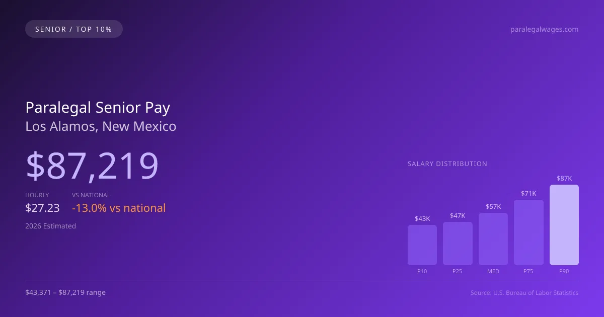 Paralegal Senior Salary in Los Alamos, NM — 2026 est., based on 2025 BLS
