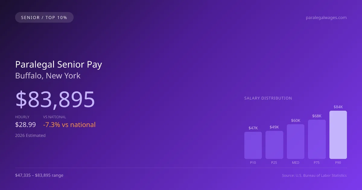 Paralegal Senior Salary in Buffalo, NY — 2026 est., based on 2025 BLS