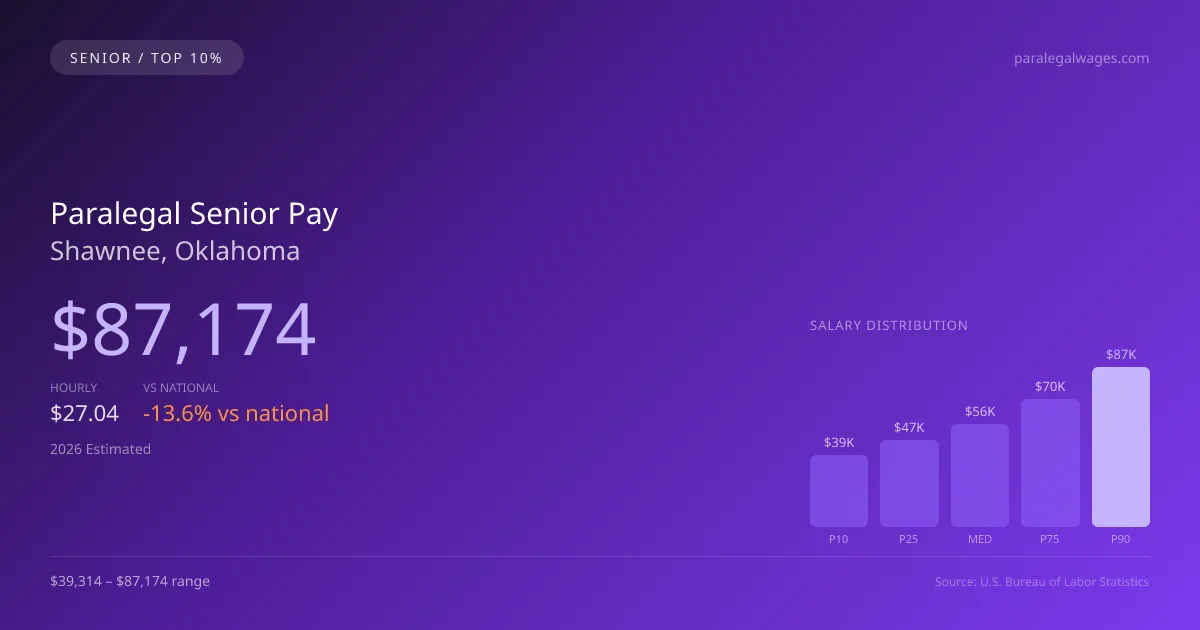 Paralegal Senior Salary in Shawnee, OK — 2026 est., based on 2025 BLS