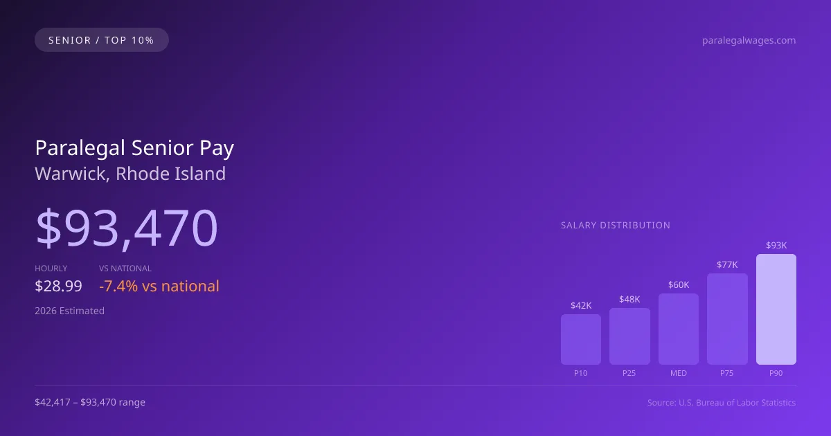 Paralegal Senior Salary in Warwick, RI — 2026 est., based on 2025 BLS