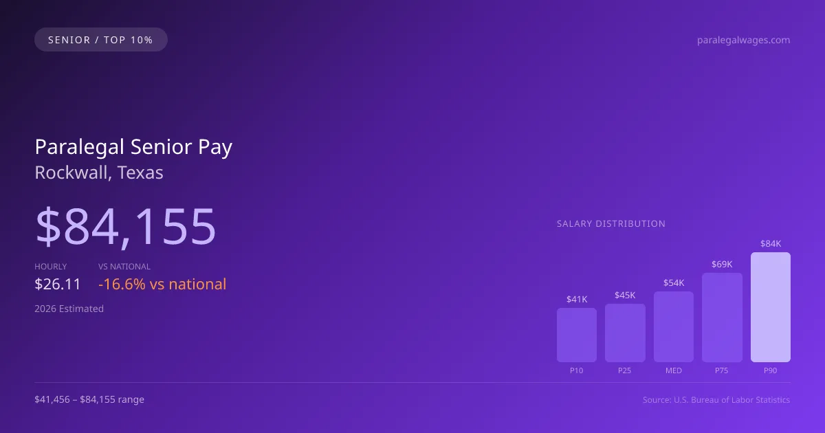 Paralegal Senior Salary in Rockwall, TX — 2026 est., based on 2025 BLS