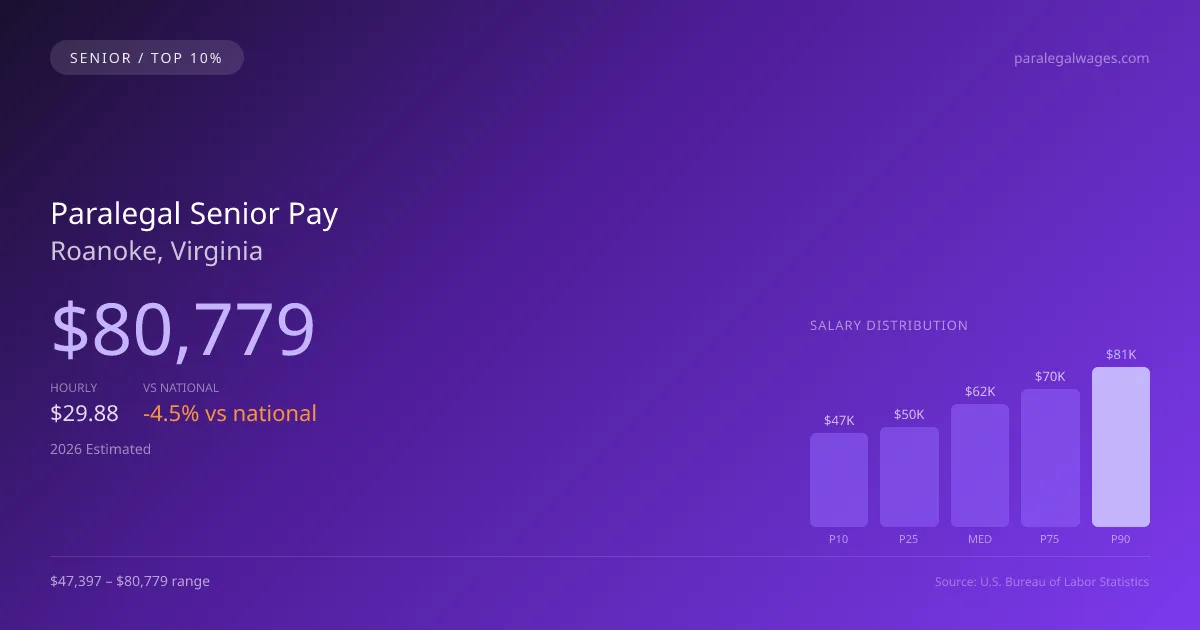 Paralegal Senior Salary in Roanoke, VA — 2026 est., based on 2025 BLS