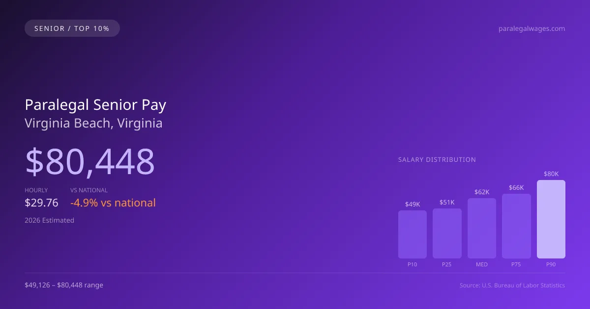 Paralegal Senior Salary in Virginia Beach, VA — 2026 est., based on 2025 BLS