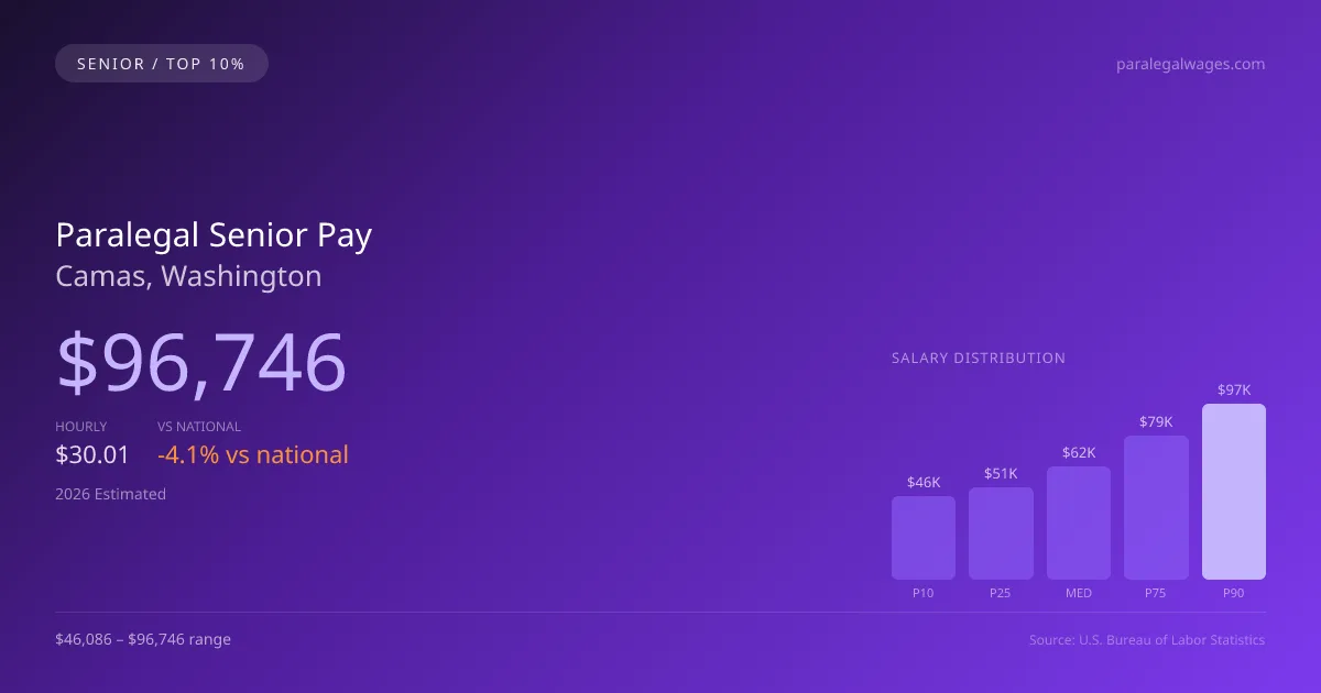 Paralegal Senior Salary in Camas, WA — 2026 est., based on 2025 BLS