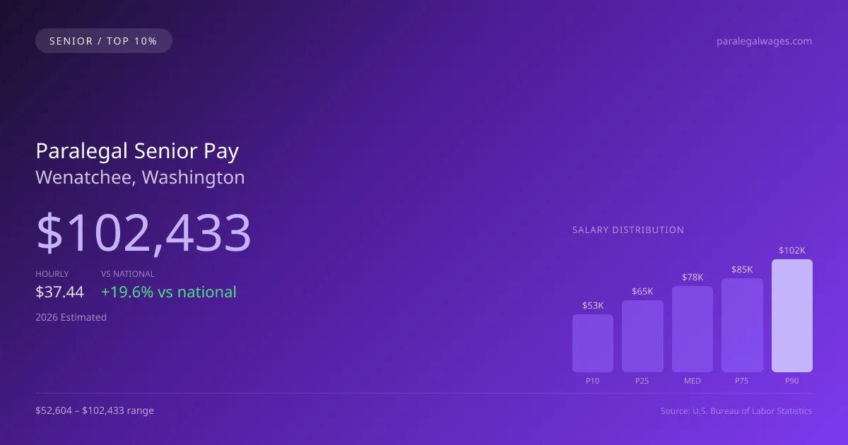 Paralegal Senior Salary in Wenatchee, WA — 2026 est., based on 2025 BLS